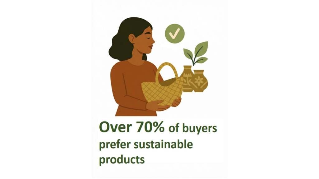 a woman holding a woven basket and pottery with text stating over 70 percent of buyers prefer sustainable products.